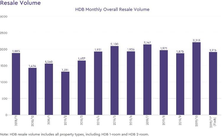 singapore hdb resale volume 2019 november